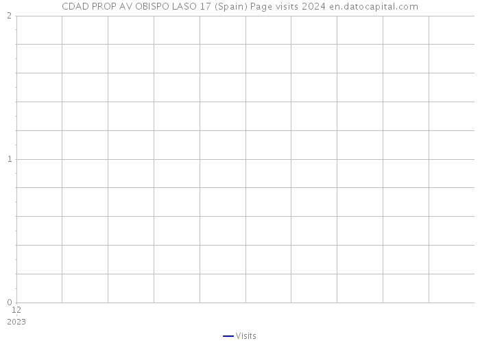 CDAD PROP AV OBISPO LASO 17 (Spain) Page visits 2024 