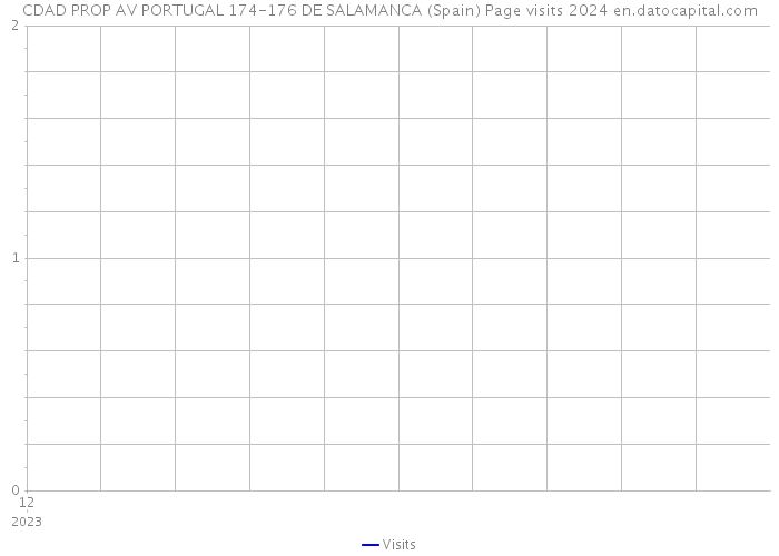 CDAD PROP AV PORTUGAL 174-176 DE SALAMANCA (Spain) Page visits 2024 