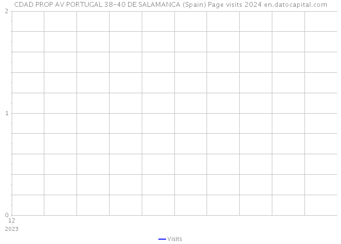 CDAD PROP AV PORTUGAL 38-40 DE SALAMANCA (Spain) Page visits 2024 