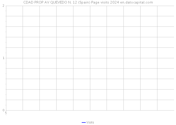 CDAD PROP AV QUEVEDO N. 12 (Spain) Page visits 2024 