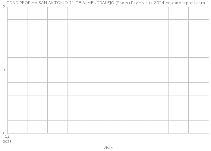 CDAD PROP AV SAN ANTONIO 41 DE ALMENDRALEJO (Spain) Page visits 2024 