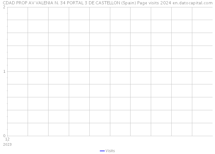 CDAD PROP AV VALENIA N. 34 PORTAL 3 DE CASTELLON (Spain) Page visits 2024 