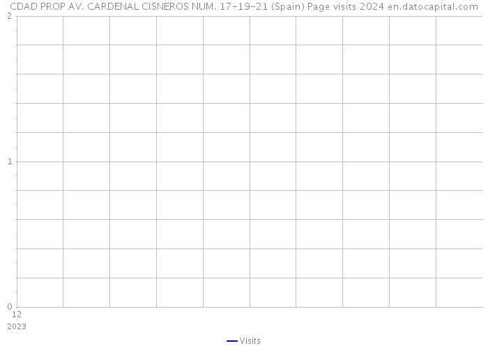 CDAD PROP AV. CARDENAL CISNEROS NUM. 17-19-21 (Spain) Page visits 2024 