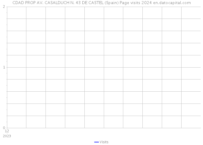 CDAD PROP AV. CASALDUCH N. 43 DE CASTEL (Spain) Page visits 2024 