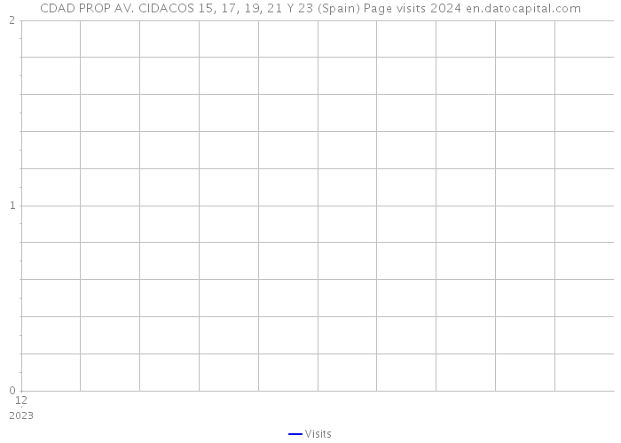 CDAD PROP AV. CIDACOS 15, 17, 19, 21 Y 23 (Spain) Page visits 2024 