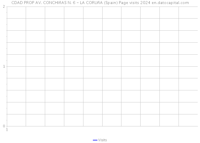 CDAD PROP AV. CONCHIñAS N. 6 - LA CORUñA (Spain) Page visits 2024 