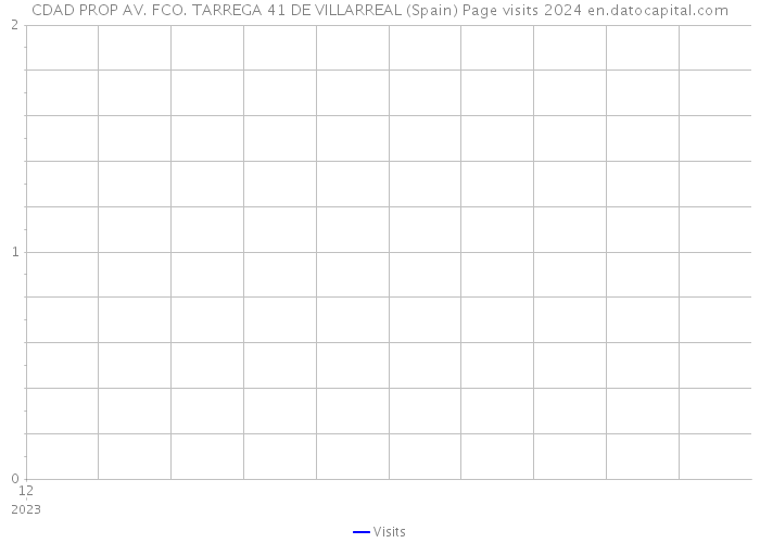 CDAD PROP AV. FCO. TARREGA 41 DE VILLARREAL (Spain) Page visits 2024 