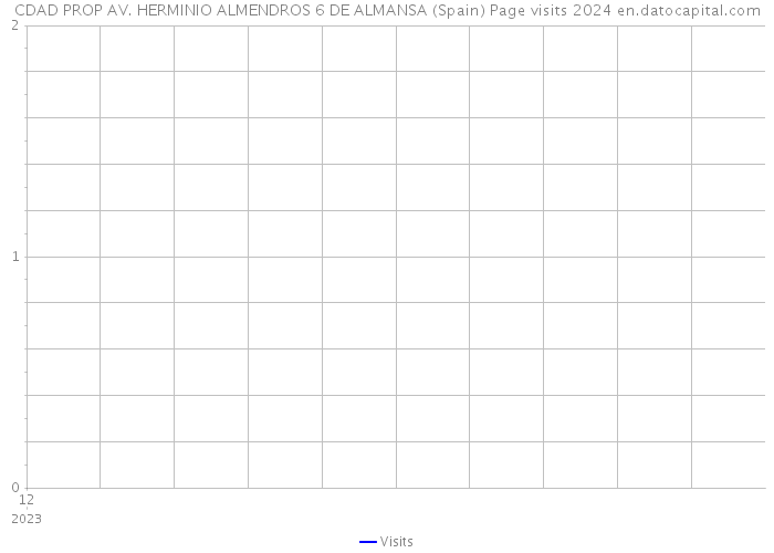 CDAD PROP AV. HERMINIO ALMENDROS 6 DE ALMANSA (Spain) Page visits 2024 