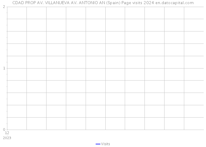 CDAD PROP AV. VILLANUEVA AV. ANTONIO AN (Spain) Page visits 2024 