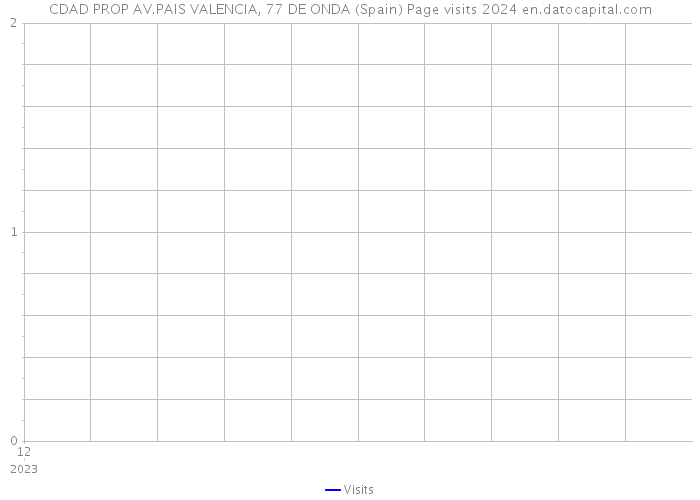 CDAD PROP AV.PAIS VALENCIA, 77 DE ONDA (Spain) Page visits 2024 