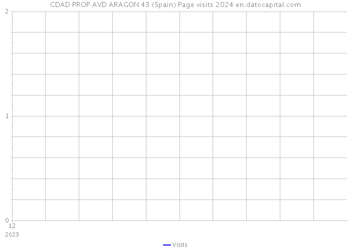 CDAD PROP AVD ARAGON 43 (Spain) Page visits 2024 