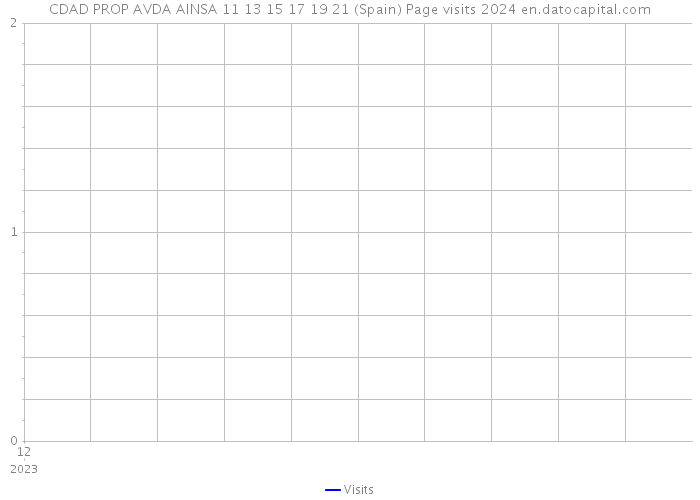 CDAD PROP AVDA AINSA 11 13 15 17 19 21 (Spain) Page visits 2024 
