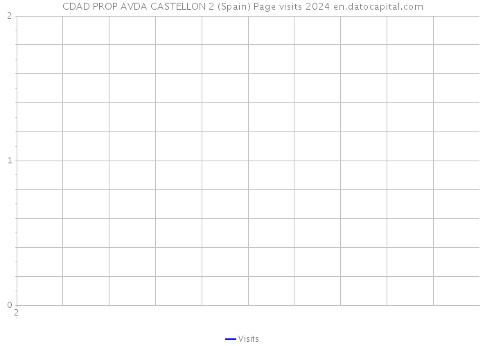 CDAD PROP AVDA CASTELLON 2 (Spain) Page visits 2024 