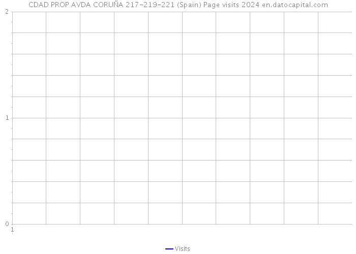 CDAD PROP AVDA CORUÑA 217-219-221 (Spain) Page visits 2024 