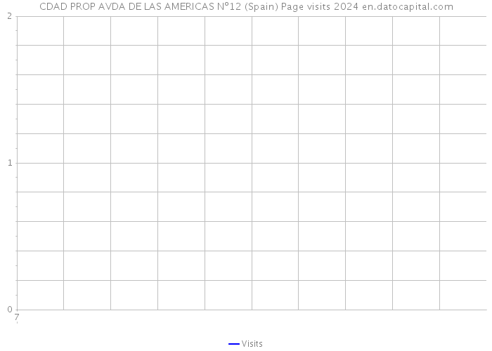 CDAD PROP AVDA DE LAS AMERICAS Nº12 (Spain) Page visits 2024 