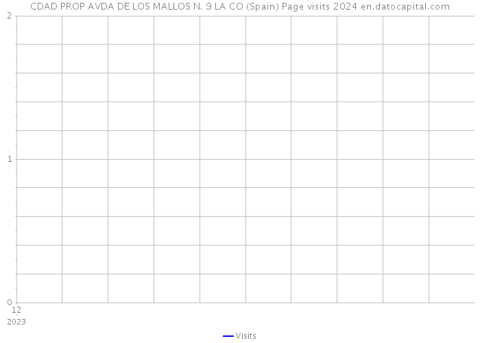 CDAD PROP AVDA DE LOS MALLOS N. 9 LA CO (Spain) Page visits 2024 