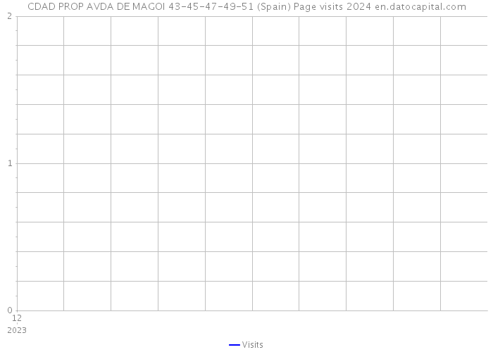 CDAD PROP AVDA DE MAGOI 43-45-47-49-51 (Spain) Page visits 2024 