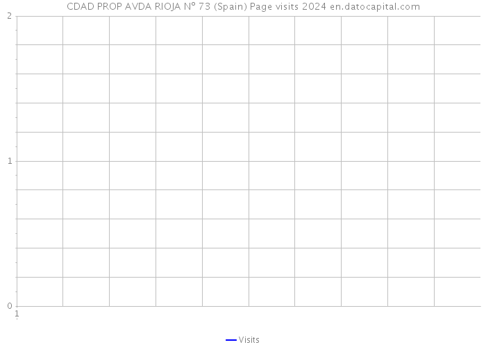 CDAD PROP AVDA RIOJA Nº 73 (Spain) Page visits 2024 