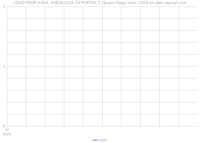 CDAD PROP AVDA. ANDALUCIA 39 PORTAL 3 (Spain) Page visits 2024 