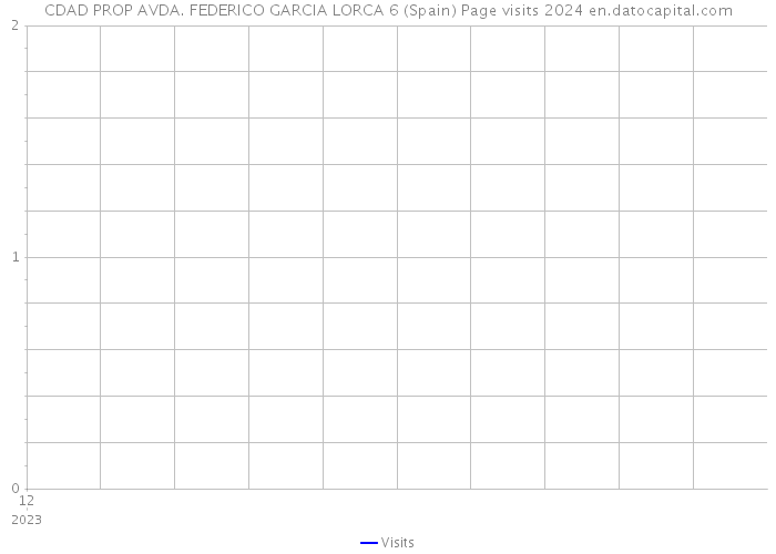 CDAD PROP AVDA. FEDERICO GARCIA LORCA 6 (Spain) Page visits 2024 