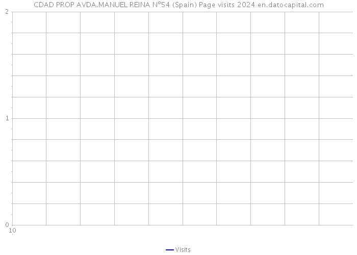 CDAD PROP AVDA.MANUEL REINA Nº54 (Spain) Page visits 2024 