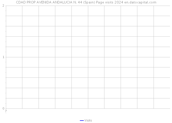 CDAD PROP AVENIDA ANDALUCIA N. 44 (Spain) Page visits 2024 