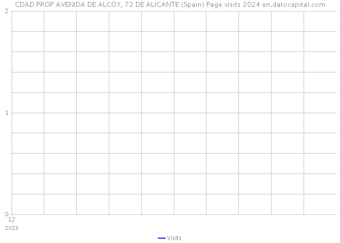 CDAD PROP AVENIDA DE ALCOY, 72 DE ALICANTE (Spain) Page visits 2024 