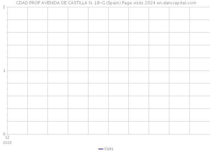 CDAD PROP AVENIDA DE CASTILLA N. 18-G (Spain) Page visits 2024 
