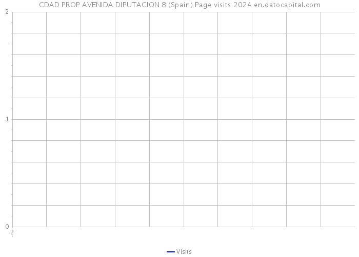 CDAD PROP AVENIDA DIPUTACION 8 (Spain) Page visits 2024 
