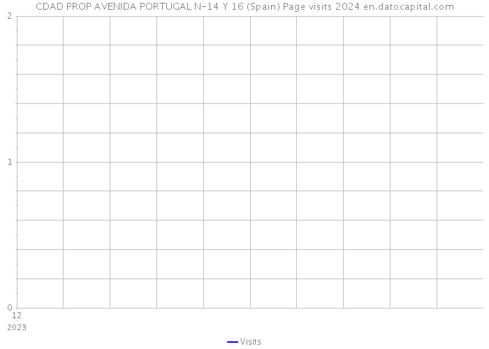 CDAD PROP AVENIDA PORTUGAL N-14 Y 16 (Spain) Page visits 2024 