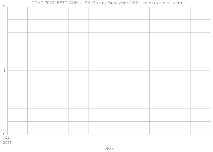 CDAD PROP BERDIGON N. 34 (Spain) Page visits 2024 