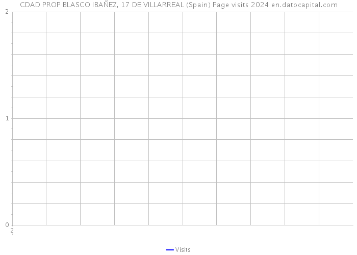 CDAD PROP BLASCO IBAÑEZ, 17 DE VILLARREAL (Spain) Page visits 2024 