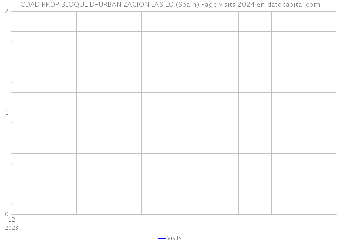 CDAD PROP BLOQUE D-URBANIZACION LAS LO (Spain) Page visits 2024 