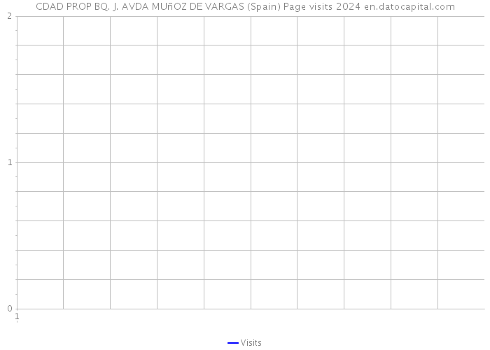 CDAD PROP BQ. J. AVDA MUñOZ DE VARGAS (Spain) Page visits 2024 