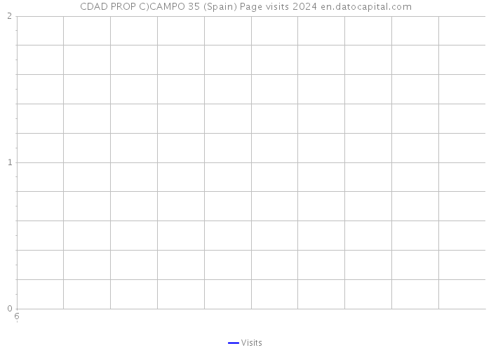 CDAD PROP C)CAMPO 35 (Spain) Page visits 2024 