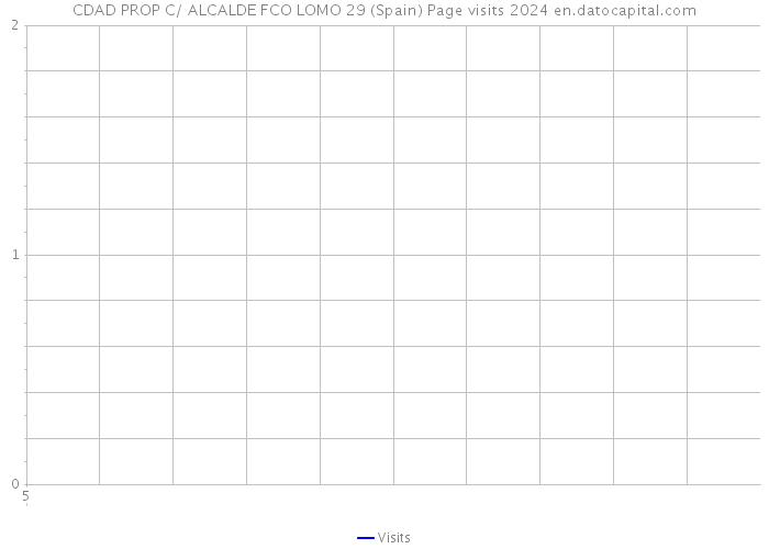 CDAD PROP C/ ALCALDE FCO LOMO 29 (Spain) Page visits 2024 