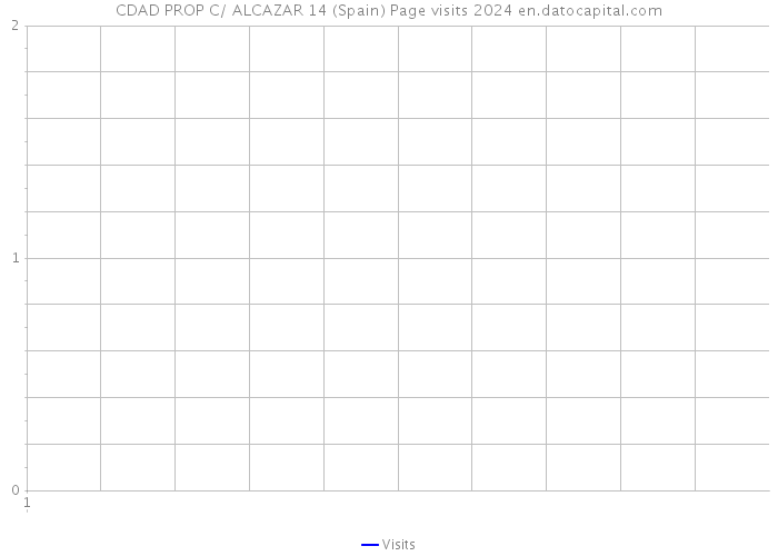 CDAD PROP C/ ALCAZAR 14 (Spain) Page visits 2024 