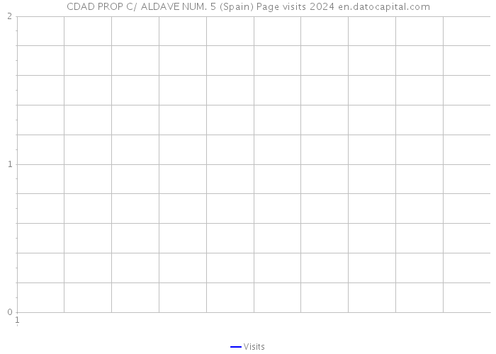 CDAD PROP C/ ALDAVE NUM. 5 (Spain) Page visits 2024 