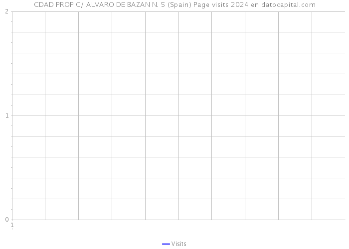 CDAD PROP C/ ALVARO DE BAZAN N. 5 (Spain) Page visits 2024 