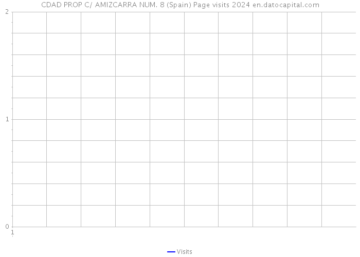 CDAD PROP C/ AMIZCARRA NUM. 8 (Spain) Page visits 2024 