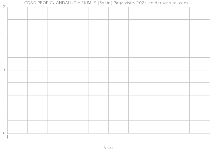 CDAD PROP C/ ANDALUCIA NUM. 9 (Spain) Page visits 2024 