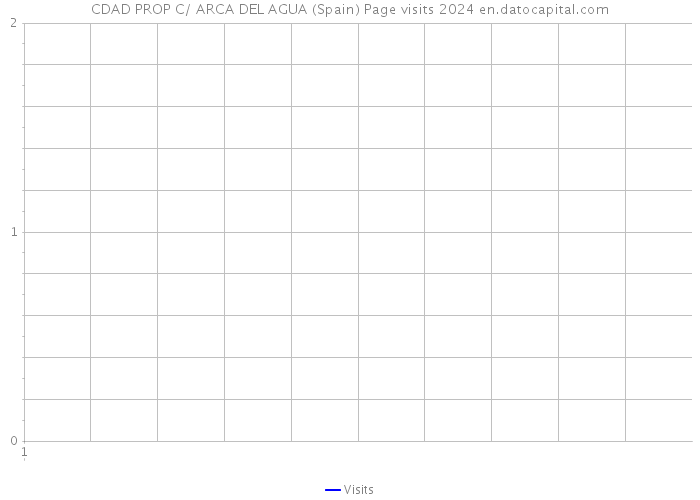 CDAD PROP C/ ARCA DEL AGUA (Spain) Page visits 2024 