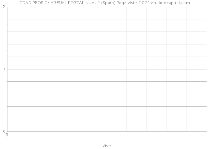 CDAD PROP C/ ARENAL PORTAL NUM. 2 (Spain) Page visits 2024 