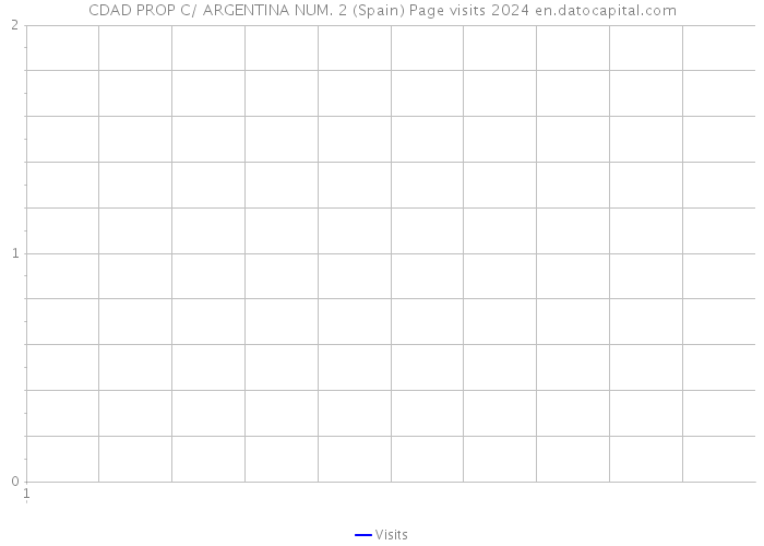 CDAD PROP C/ ARGENTINA NUM. 2 (Spain) Page visits 2024 
