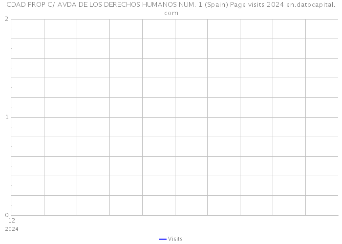 CDAD PROP C/ AVDA DE LOS DERECHOS HUMANOS NUM. 1 (Spain) Page visits 2024 