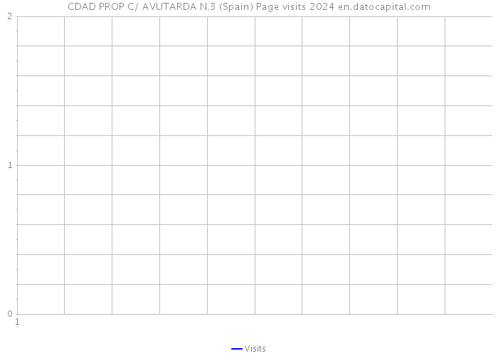 CDAD PROP C/ AVUTARDA N.3 (Spain) Page visits 2024 