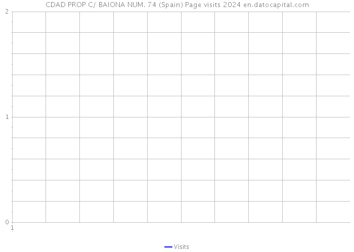CDAD PROP C/ BAIONA NUM. 74 (Spain) Page visits 2024 
