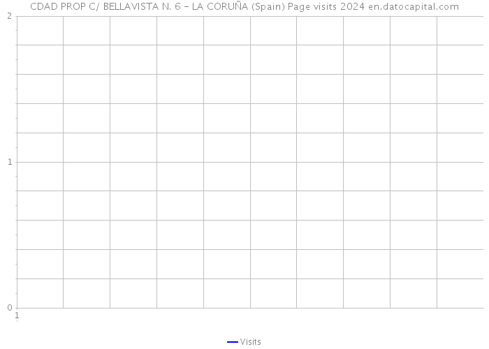 CDAD PROP C/ BELLAVISTA N. 6 - LA CORUÑA (Spain) Page visits 2024 