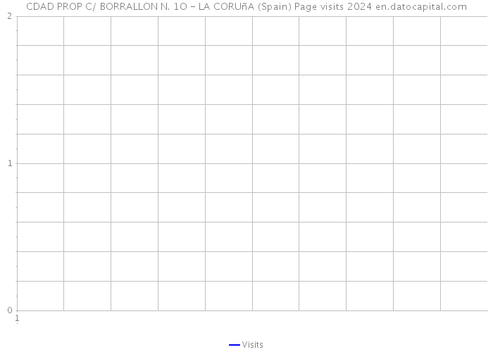CDAD PROP C/ BORRALLON N. 1O - LA CORUñA (Spain) Page visits 2024 