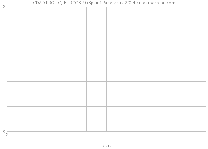 CDAD PROP C/ BURGOS, 9 (Spain) Page visits 2024 